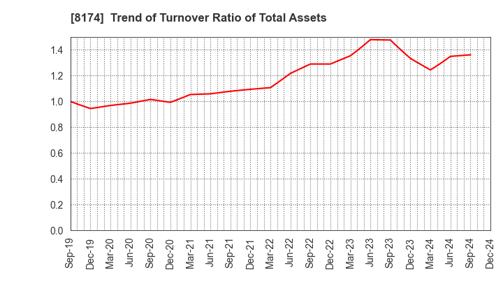 8174 NIPPON GAS CO.,LTD.: Trend of Turnover Ratio of Total Assets