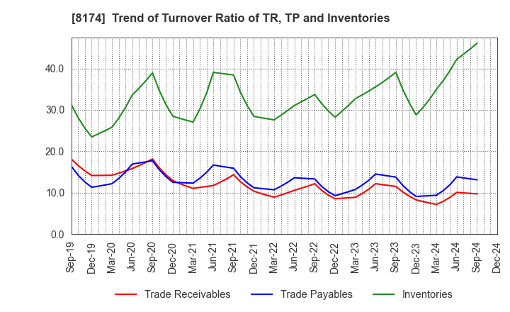 8174 NIPPON GAS CO.,LTD.: Trend of Turnover Ratio of TR, TP and Inventories