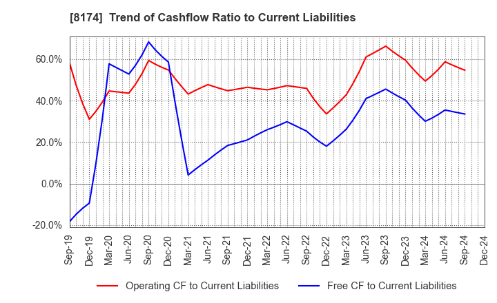 8174 NIPPON GAS CO.,LTD.: Trend of Cashflow Ratio to Current Liabilities