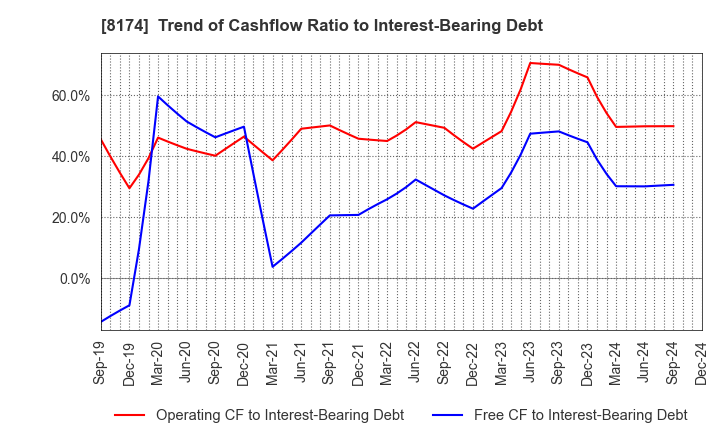 8174 NIPPON GAS CO.,LTD.: Trend of Cashflow Ratio to Interest-Bearing Debt