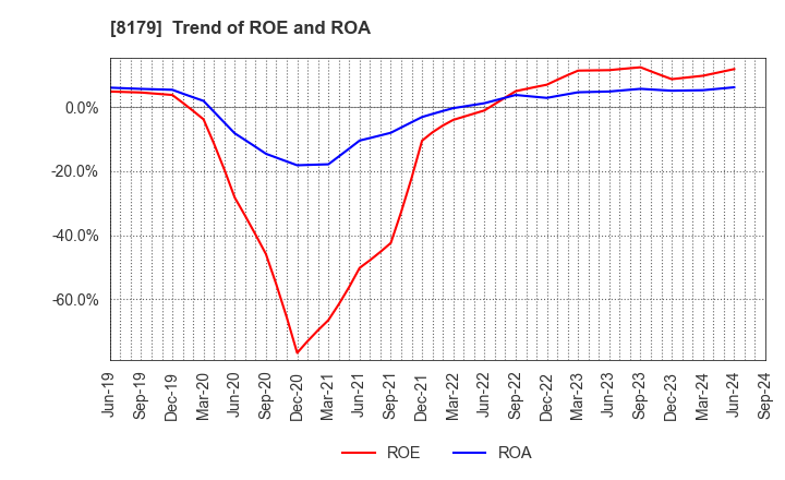 8179 ROYAL HOLDINGS Co., Ltd.: Trend of ROE and ROA