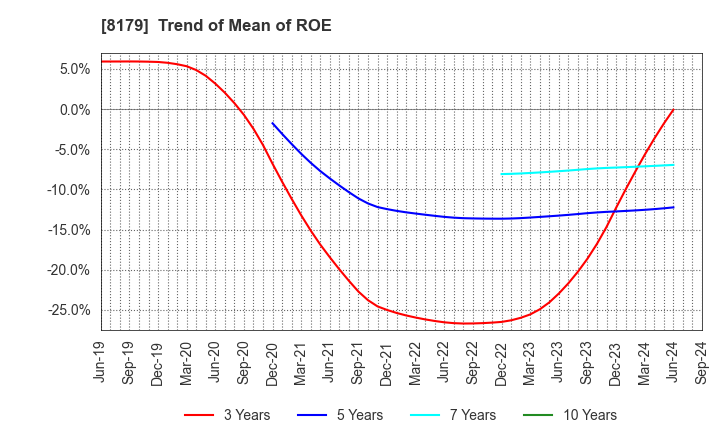 8179 ROYAL HOLDINGS Co., Ltd.: Trend of Mean of ROE