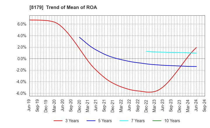 8179 ROYAL HOLDINGS Co., Ltd.: Trend of Mean of ROA