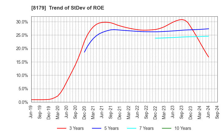 8179 ROYAL HOLDINGS Co., Ltd.: Trend of StDev of ROE