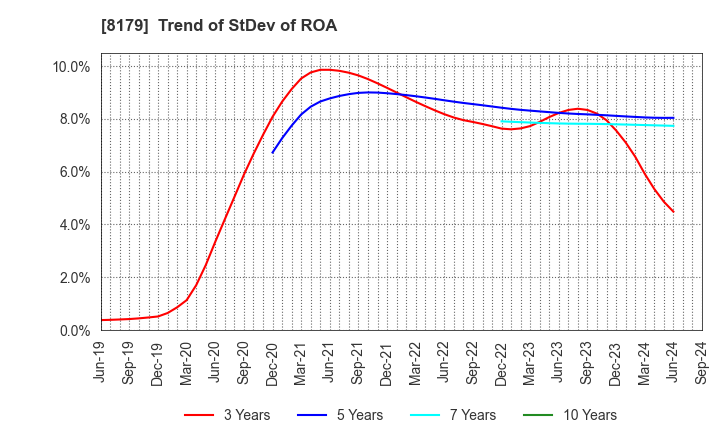 8179 ROYAL HOLDINGS Co., Ltd.: Trend of StDev of ROA