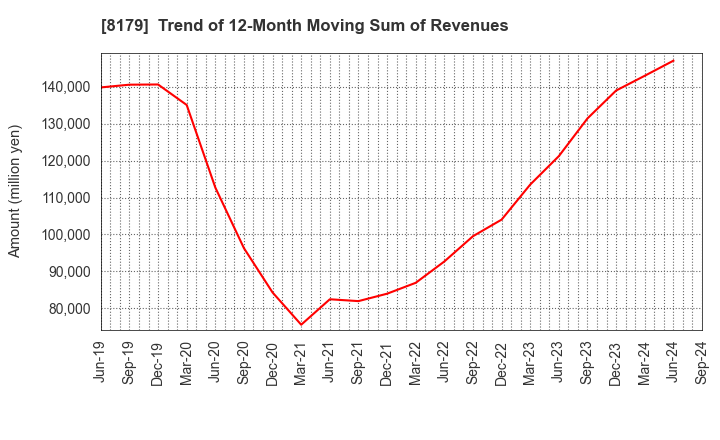 8179 ROYAL HOLDINGS Co., Ltd.: Trend of 12-Month Moving Sum of Revenues