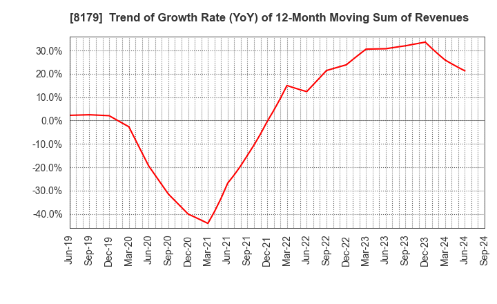 8179 ROYAL HOLDINGS Co., Ltd.: Trend of Growth Rate (YoY) of 12-Month Moving Sum of Revenues