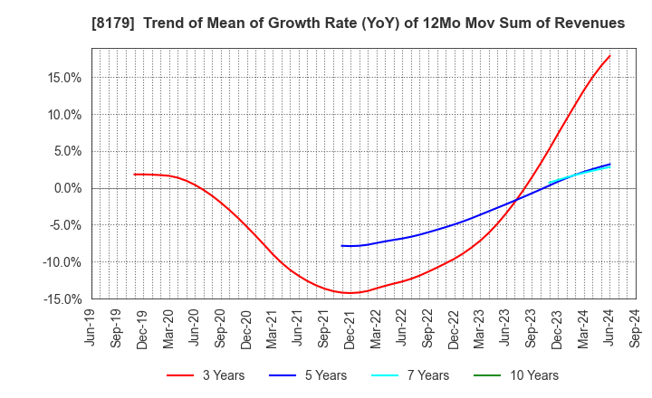 8179 ROYAL HOLDINGS Co., Ltd.: Trend of Mean of Growth Rate (YoY) of 12Mo Mov Sum of Revenues