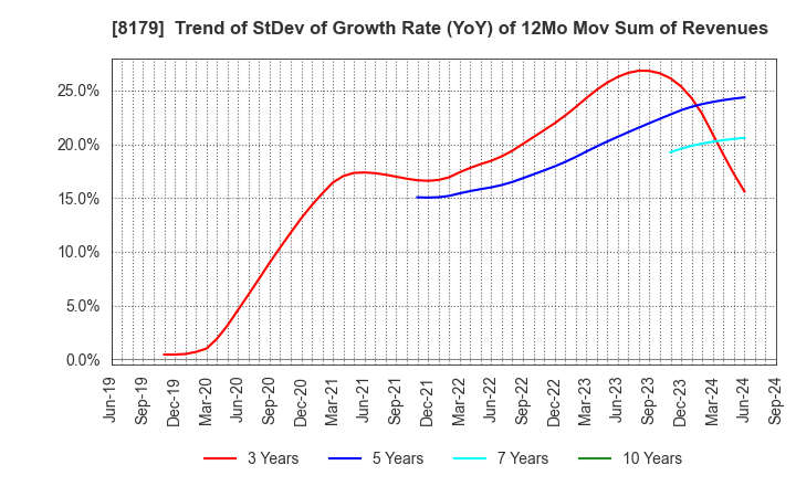 8179 ROYAL HOLDINGS Co., Ltd.: Trend of StDev of Growth Rate (YoY) of 12Mo Mov Sum of Revenues