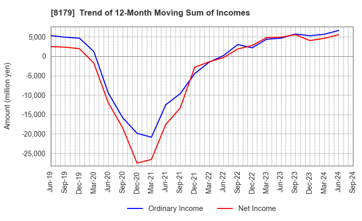 8179 ROYAL HOLDINGS Co., Ltd.: Trend of 12-Month Moving Sum of Incomes