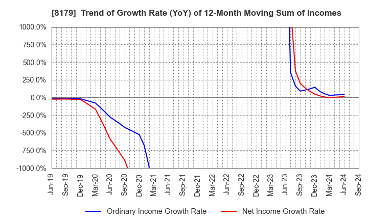 8179 ROYAL HOLDINGS Co., Ltd.: Trend of Growth Rate (YoY) of 12-Month Moving Sum of Incomes