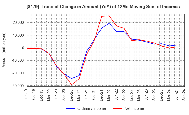 8179 ROYAL HOLDINGS Co., Ltd.: Trend of Change in Amount (YoY) of 12Mo Moving Sum of Incomes