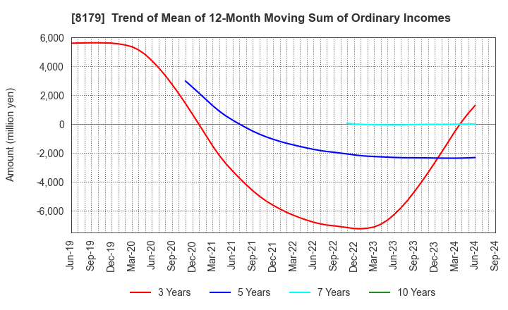 8179 ROYAL HOLDINGS Co., Ltd.: Trend of Mean of 12-Month Moving Sum of Ordinary Incomes