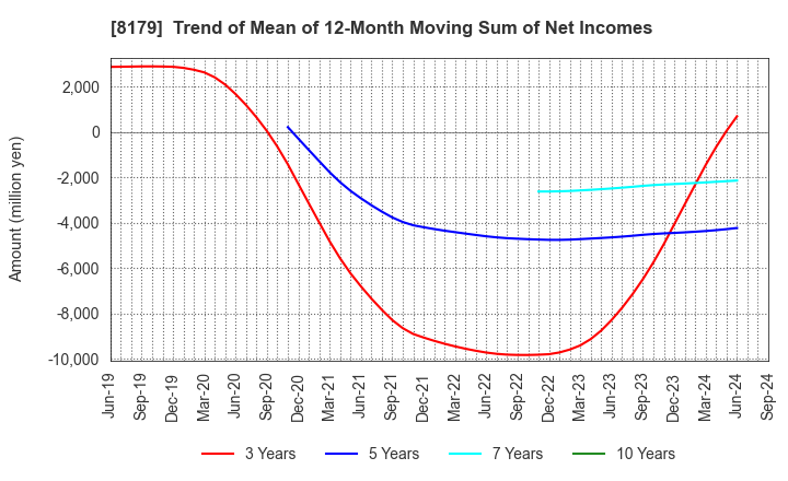 8179 ROYAL HOLDINGS Co., Ltd.: Trend of Mean of 12-Month Moving Sum of Net Incomes