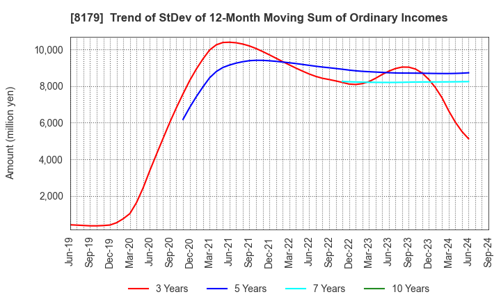 8179 ROYAL HOLDINGS Co., Ltd.: Trend of StDev of 12-Month Moving Sum of Ordinary Incomes