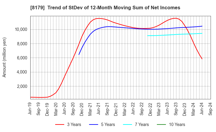 8179 ROYAL HOLDINGS Co., Ltd.: Trend of StDev of 12-Month Moving Sum of Net Incomes