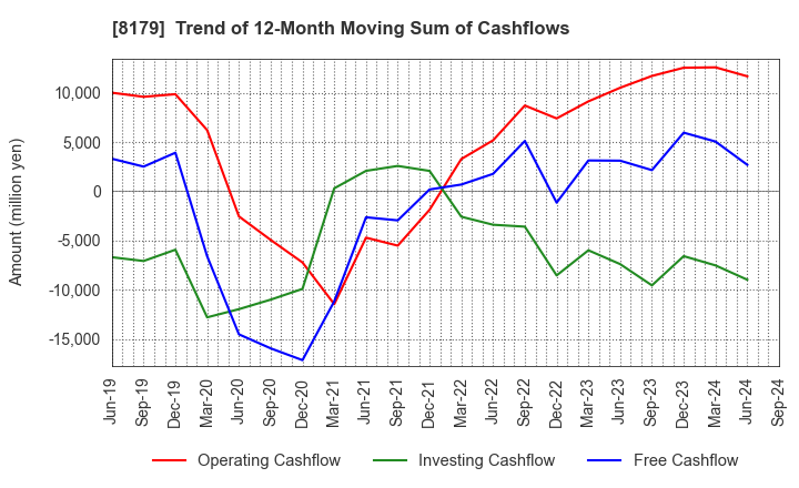 8179 ROYAL HOLDINGS Co., Ltd.: Trend of 12-Month Moving Sum of Cashflows