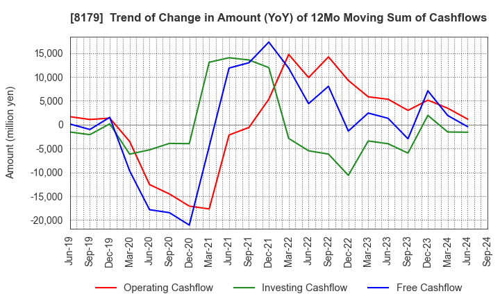 8179 ROYAL HOLDINGS Co., Ltd.: Trend of Change in Amount (YoY) of 12Mo Moving Sum of Cashflows