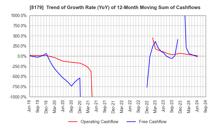 8179 ROYAL HOLDINGS Co., Ltd.: Trend of Growth Rate (YoY) of 12-Month Moving Sum of Cashflows