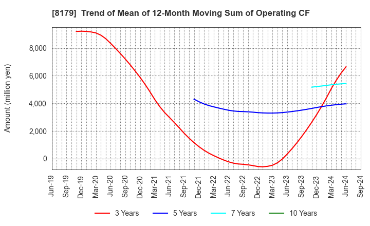 8179 ROYAL HOLDINGS Co., Ltd.: Trend of Mean of 12-Month Moving Sum of Operating CF