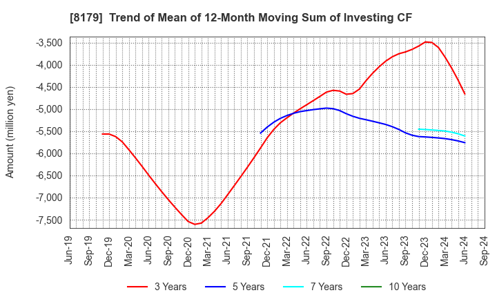 8179 ROYAL HOLDINGS Co., Ltd.: Trend of Mean of 12-Month Moving Sum of Investing CF