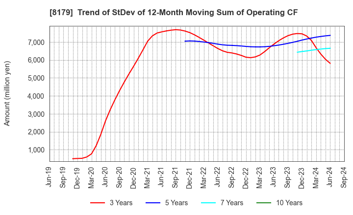 8179 ROYAL HOLDINGS Co., Ltd.: Trend of StDev of 12-Month Moving Sum of Operating CF