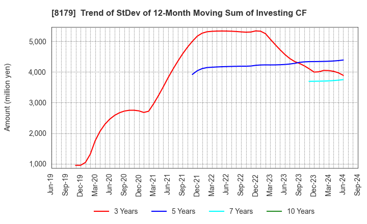 8179 ROYAL HOLDINGS Co., Ltd.: Trend of StDev of 12-Month Moving Sum of Investing CF