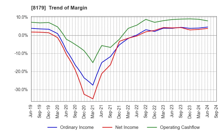 8179 ROYAL HOLDINGS Co., Ltd.: Trend of Margin