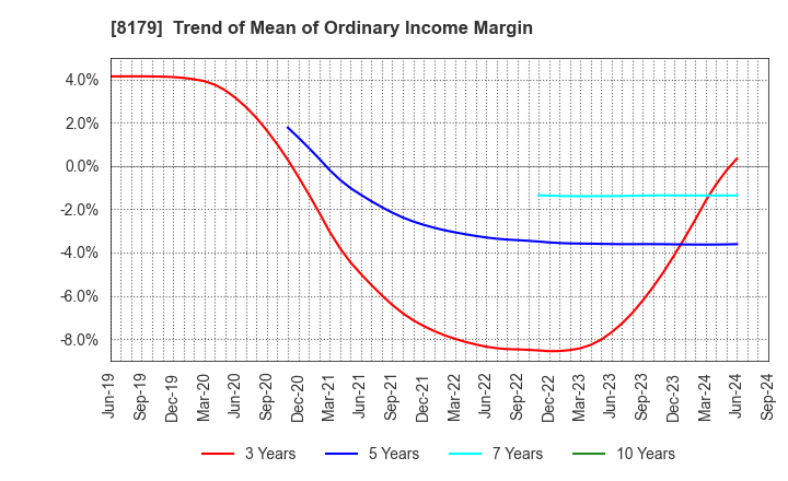 8179 ROYAL HOLDINGS Co., Ltd.: Trend of Mean of Ordinary Income Margin