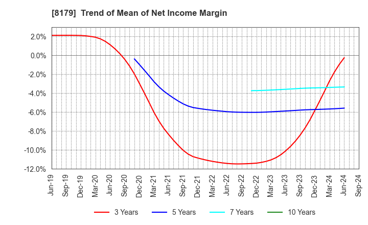 8179 ROYAL HOLDINGS Co., Ltd.: Trend of Mean of Net Income Margin