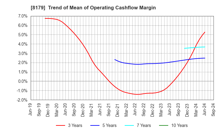 8179 ROYAL HOLDINGS Co., Ltd.: Trend of Mean of Operating Cashflow Margin