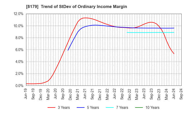 8179 ROYAL HOLDINGS Co., Ltd.: Trend of StDev of Ordinary Income Margin