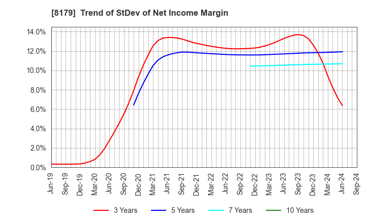 8179 ROYAL HOLDINGS Co., Ltd.: Trend of StDev of Net Income Margin