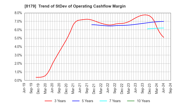 8179 ROYAL HOLDINGS Co., Ltd.: Trend of StDev of Operating Cashflow Margin