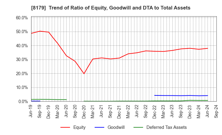 8179 ROYAL HOLDINGS Co., Ltd.: Trend of Ratio of Equity, Goodwill and DTA to Total Assets