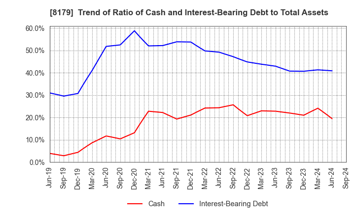 8179 ROYAL HOLDINGS Co., Ltd.: Trend of Ratio of Cash and Interest-Bearing Debt to Total Assets