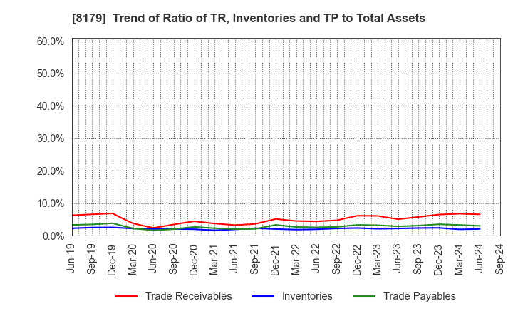 8179 ROYAL HOLDINGS Co., Ltd.: Trend of Ratio of TR, Inventories and TP to Total Assets