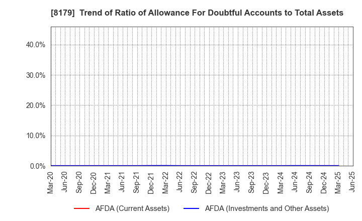 8179 ROYAL HOLDINGS Co., Ltd.: Trend of Ratio of Allowance For Doubtful Accounts to Total Assets
