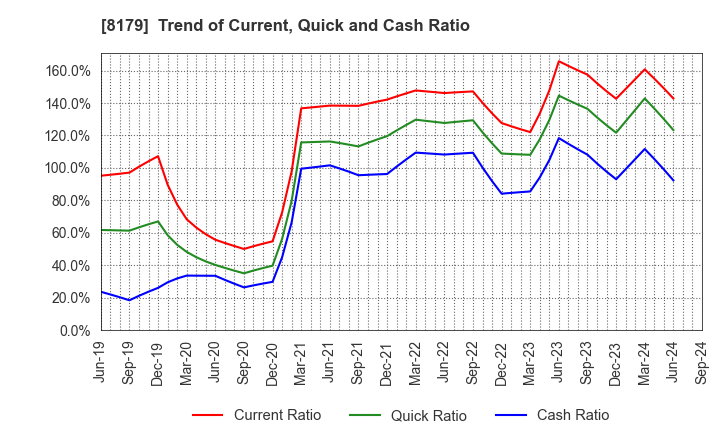 8179 ROYAL HOLDINGS Co., Ltd.: Trend of Current, Quick and Cash Ratio