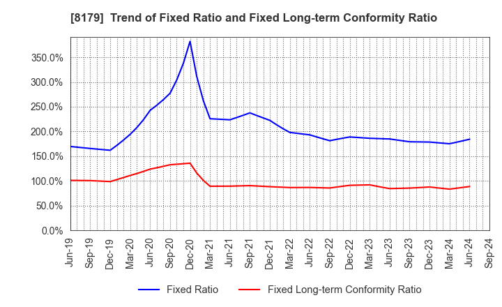 8179 ROYAL HOLDINGS Co., Ltd.: Trend of Fixed Ratio and Fixed Long-term Conformity Ratio