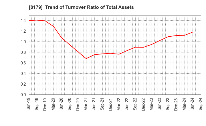 8179 ROYAL HOLDINGS Co., Ltd.: Trend of Turnover Ratio of Total Assets