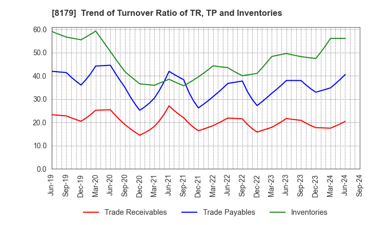 8179 ROYAL HOLDINGS Co., Ltd.: Trend of Turnover Ratio of TR, TP and Inventories