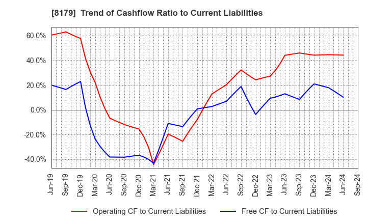 8179 ROYAL HOLDINGS Co., Ltd.: Trend of Cashflow Ratio to Current Liabilities