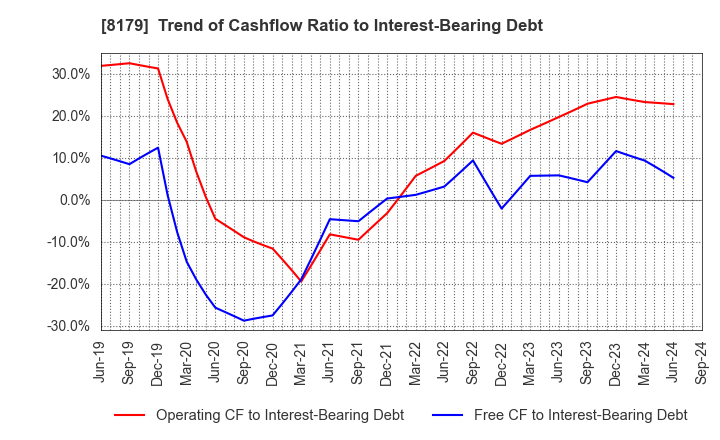 8179 ROYAL HOLDINGS Co., Ltd.: Trend of Cashflow Ratio to Interest-Bearing Debt