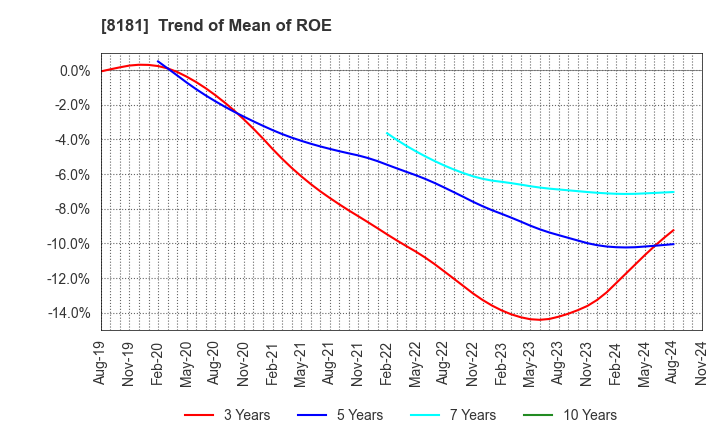 8181 Totenko Co.,Ltd.: Trend of Mean of ROE