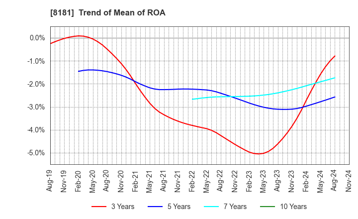 8181 Totenko Co.,Ltd.: Trend of Mean of ROA