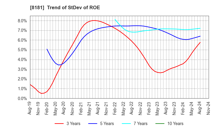 8181 Totenko Co.,Ltd.: Trend of StDev of ROE