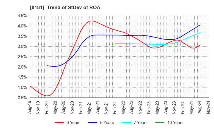 8181 Totenko Co.,Ltd.: Trend of StDev of ROA