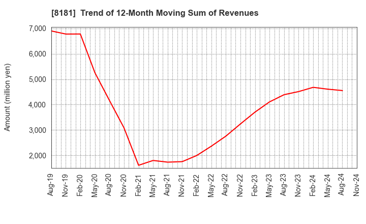 8181 Totenko Co.,Ltd.: Trend of 12-Month Moving Sum of Revenues