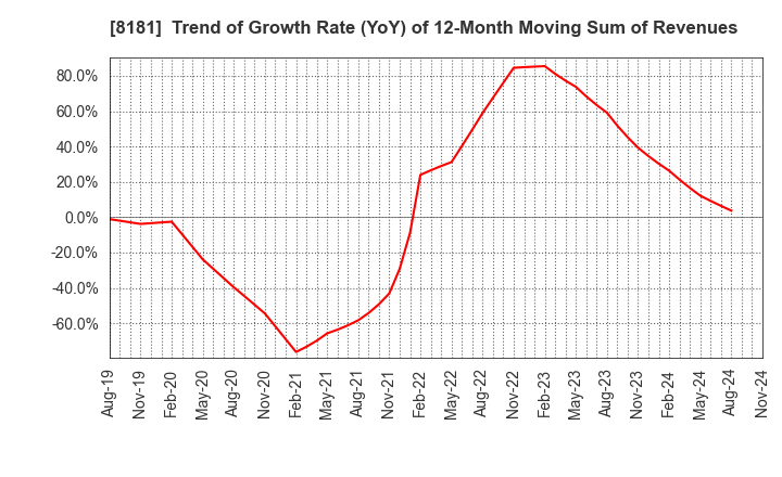 8181 Totenko Co.,Ltd.: Trend of Growth Rate (YoY) of 12-Month Moving Sum of Revenues